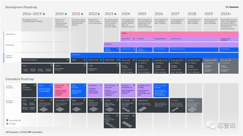 量子計算新紀元 IBM突破1121個超導量子比特，開啟規模化計算服務時代